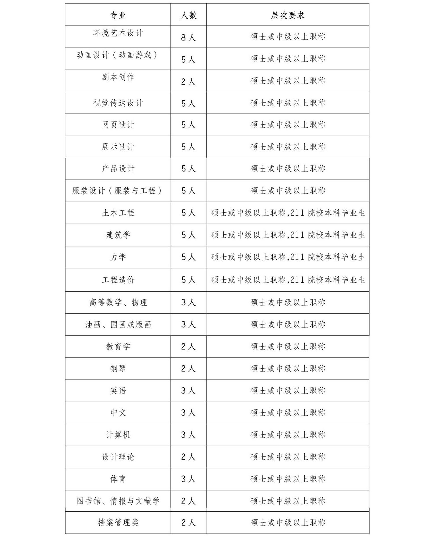 北海艺术设计学院是经国家教育部批准设置的全日制普通二本院校,学校拥有一流的育人理念和特色办学模式,分别组建有设计学院、动画学院、环境艺术学院、建筑学院、教育学院等二级学院及公共基础教学部等机构。现根据学校发展需要,拟招聘以下专业教师。具体招聘计划如下: