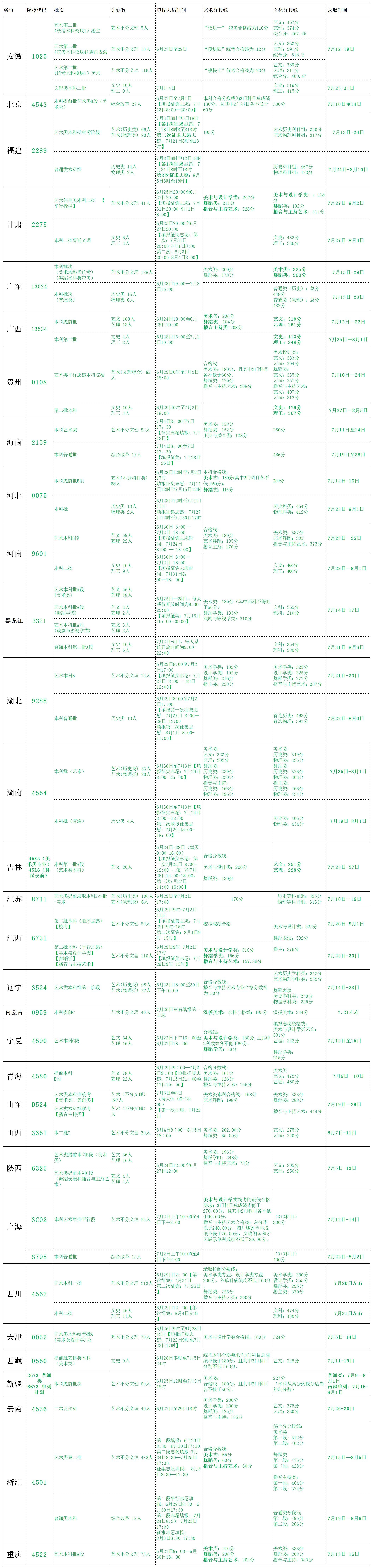 北海艺术设计学院2021录取分数线